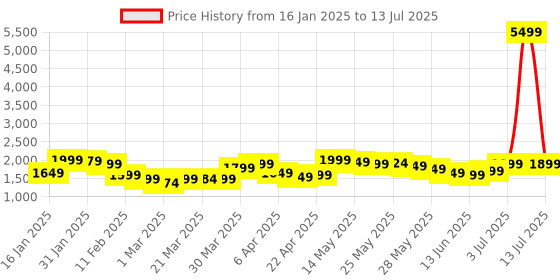 myntra.com Libas Women Bandhani Printed Regular Sequinned Kurta with Trousers & With Dupatta libas Price History Graph from 16 Jan 2025 to 13 Jul 2025