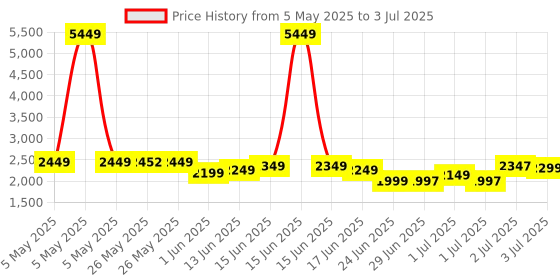 myntra.com Libas Women Bandhani Printed Regular Sequinned Kurta with Trousers & With Dupatta libas Price History Graph from 5 May 2025 to 3 Jul 2025
