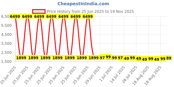myntra.com Libas Women Bandhani Printed Regular Thread Work Kurta with Trousers & With Dupatta libas Price History Graph from 25 Jun 2025 to 19 Nov 2025