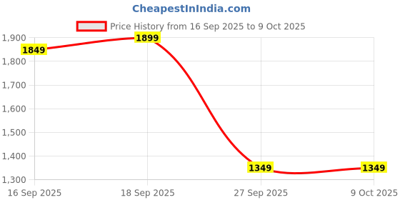 myntra.com Libas Women Bandhani Printed Regular Thread Work Kurta with Trousers & With Dupatta libas Price History Graph from 16 Sep 2025 to 8 Oct 2025