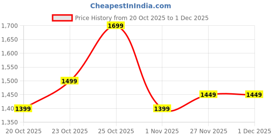 myntra.com Libas Women Bandhani Printed Regular Thread Work Kurta with Trousers & With Dupatta libas Price History Graph from 20 Oct 2025 to 1 Dec 2025