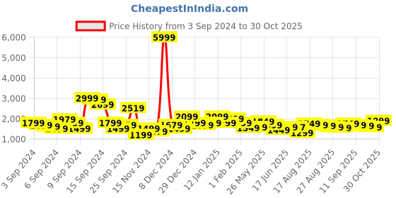 myntra.com Libas Women Bandhani Yoke Design Regular Kurta with Skirt & With Dupatta libas Price History Graph from 3 Sep 2024 to 30 Oct 2025