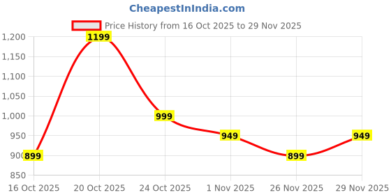 myntra.com Libas Women Batik Printed Zari Border Saree With An Unstitched Blouse Piece libas Price History Graph from 16 Oct 2025 to 29 Nov 2025