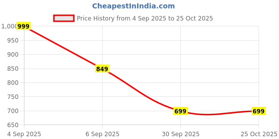 myntra.com Libas Women Beige Gotta Patti Kurti with Dhoti Pants & With Dupatta libas Price History Graph from 4 Sep 2025 to 25 Oct 2025