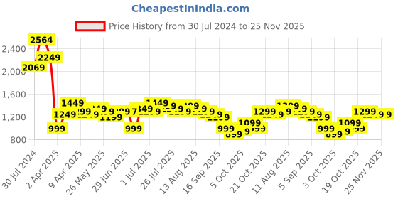 myntra.com Libas Women Black Paisley Printed Gotta Patti Kurta with Trousers & With Dupatta libas Price History Graph from 30 Jul 2024 to 24 Nov 2025