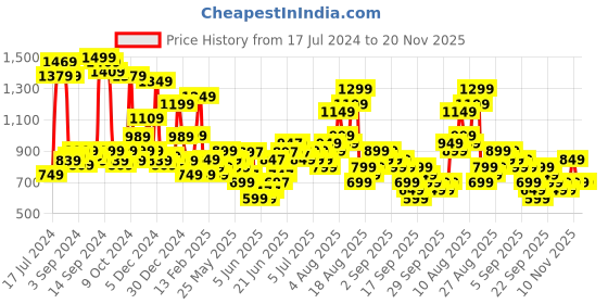 myntra.com Libas Women Black Pure Cotton Kurta with Palazzos & With Dupatta libas Price History Graph from 17 Jul 2024 to 19 Nov 2025