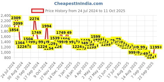 myntra.com Libas Women Blue & Maroon Floral Printed Regular Kurta with Palazzos & Dupatta libas Price History Graph from 24 Jul 2024 to 11 Oct 2025