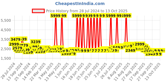 myntra.com Libas Women Blue Bandhani Printed Kurta with Trousers & With Dupatta libas Price History Graph from 28 Jul 2024 to 11 Oct 2025