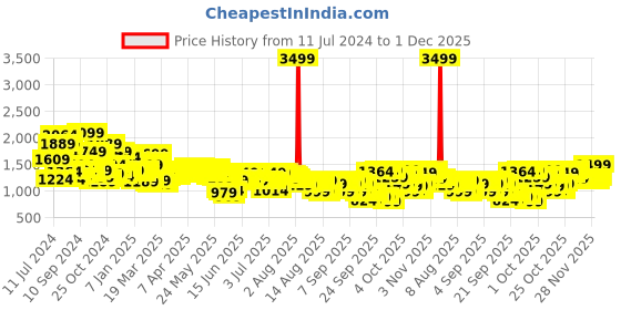 myntra.com Libas Women Blue Chanderi Silk Gotta Patti Kurta with Palazzos & Dupatta libas Price History Graph from 11 Jul 2024 to 1 Dec 2025
