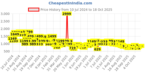 myntra.com Libas Women Blue Embroidered Kurta with Palazzos & Dupatta libas Price History Graph from 10 Jul 2024 to 18 Oct 2025
