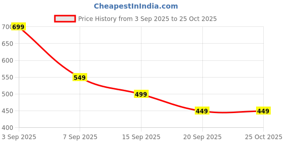 myntra.com Libas Women Blue Ethnic Motifs Printed Gotta Patti Kurta libas Price History Graph from 3 Sep 2025 to 25 Oct 2025