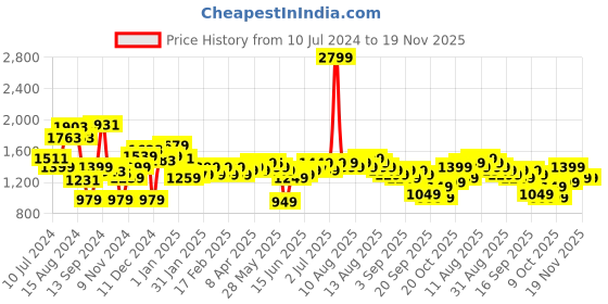 myntra.com Libas Women Blue Ethnic Motifs Printed Pure Cotton Kurta with Palazzos & Dupatta libas Price History Graph from 10 Jul 2024 to 19 Nov 2025