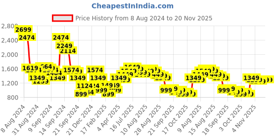myntra.com Libas Women Blue Floral Printed Chanderi Silk Kurta with Trousers & Dupatta libas Price History Graph from 8 Aug 2024 to 20 Nov 2025