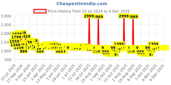 myntra.com Libas Women Blue Floral Printed Pure Cotton Kurta with Trousers & With Dupatta libas Price History Graph from 10 Jul 2024 to 4 Dec 2025