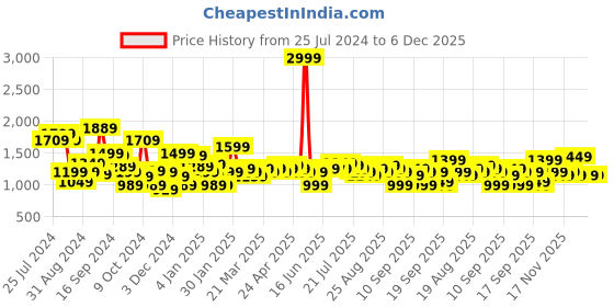 myntra.com Libas Women Blue Floral Printed Pure Cotton Kurta with Trousers & With Dupatta libas Price History Graph from 25 Jul 2024 to 6 Dec 2025