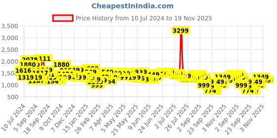 myntra.com Libas Women Blue Floral Printed Regular Gotta Patti Pure Cotton Kurta with Trousers & With Dupatta libas Price History Graph from 10 Jul 2024 to 19 Nov 2025