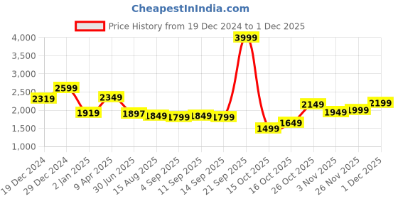 myntra.com Libas Women Blue Kurta with Palazzos & With Dupatta libas Price History Graph from 19 Dec 2024 to 1 Dec 2025