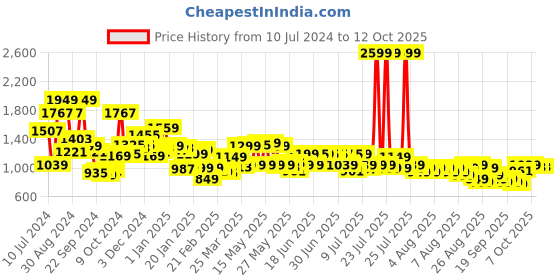 myntra.com Libas Women Blue Printed Kurta with Palazzos & Dupatta libas Price History Graph from 10 Jul 2024 to 11 Oct 2025