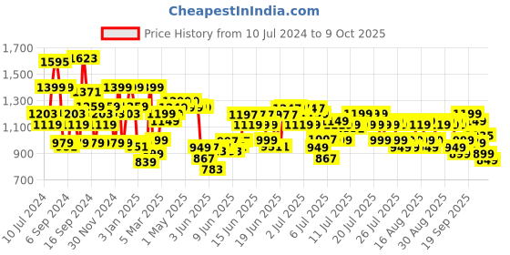 myntra.com Libas Women Blue Printed Kurta with Palazzos & With Dupatta libas Price History Graph from 10 Jul 2024 to 9 Oct 2025