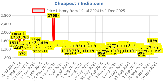 myntra.com Libas Women Blue Printed Pure Cotton Kurta with Palazzos & Dupatta libas Price History Graph from 10 Jul 2024 to 30 Nov 2025