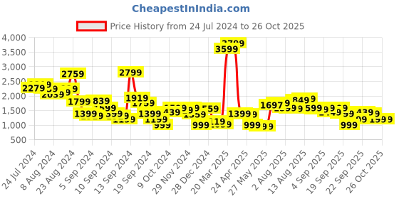 myntra.com Libas Women Blue Sequinned Detail Kurta with Palazzos & Dupatta libas Price History Graph from 24 Jul 2024 to 25 Oct 2025