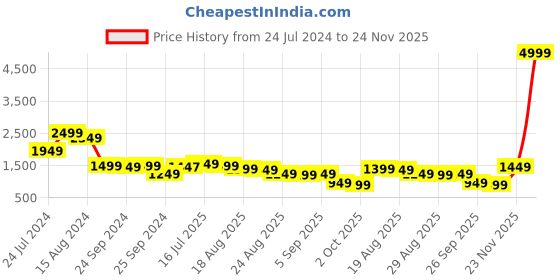 myntra.com Libas Women Blue Silk Blend Printed Kurta Set libas Price History Graph from 24 Jul 2024 to 24 Nov 2025