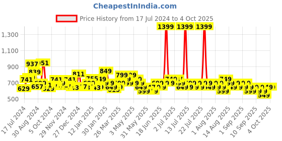 myntra.com Libas Women Blue Yoke Design Thread Work Kurta libas Price History Graph from 17 Jul 2024 to 4 Oct 2025