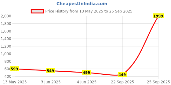 myntra.com Libas Women Brown & White Yoke Design A-Line Kurta libas Price History Graph from 13 May 2025 to 25 Sep 2025