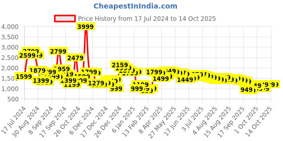 myntra.com Libas Women Burgundy Embroidered Sequinned Kurta with Sharara & Dupatta libas Price History Graph from 17 Jul 2024 to 13 Oct 2025