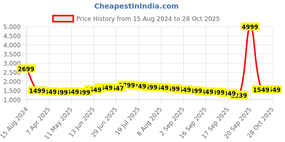 myntra.com Libas Women Charcoal Floral Kurta with Trousers & With Dupatta libas Price History Graph from 15 Aug 2024 to 28 Oct 2025