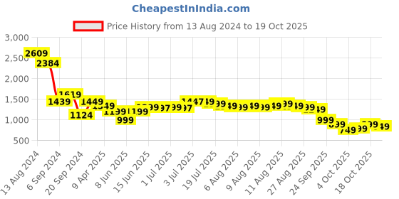 myntra.com Libas Women Charcoal Floral Printed  Gotta Patti Kurta with Trousers &  Dupatta libas Price History Graph from 13 Aug 2024 to 18 Oct 2025