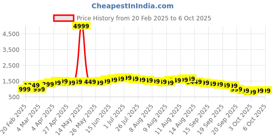 myntra.com Libas Women Charcoal Floral Printed Kurta with Trousers & With Dupatta libas Price History Graph from 20 Feb 2025 to 4 Oct 2025