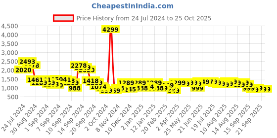 myntra.com Libas Women Chic Embellished Top with Solid Sharara libas Price History Graph from 24 Jul 2024 to 25 Oct 2025