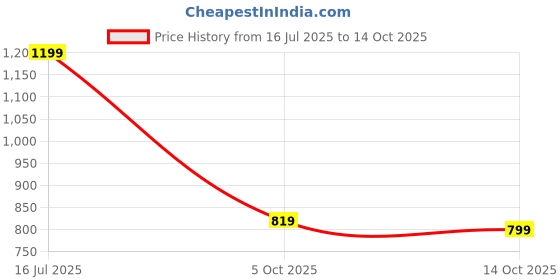 myntra.com Libas Women Coral Bandhani Printed Mirror Work Kurta with Trousers libas Price History Graph from 16 Jul 2025 to 14 Oct 2025