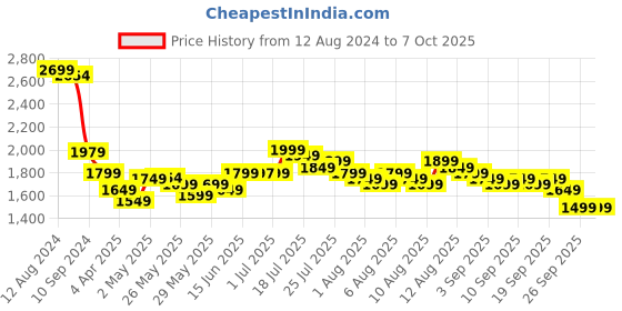 myntra.com Libas Women Coral Yoke Design Kurta with Trousers & With Dupatta libas Price History Graph from 12 Aug 2024 to 7 Oct 2025