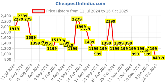 myntra.com Libas Women Cream-Coloured Ethnic Motifs Yoke Design Sequinned Chanderi Silk Kurta with Trousers & With libas Price History Graph from 11 Jul 2024 to 15 Oct 2025