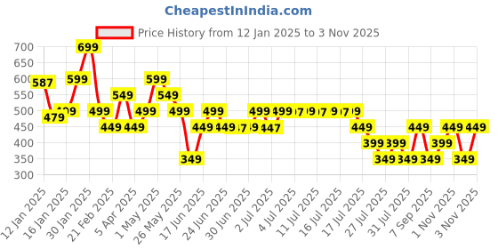 myntra.com Libas Women Embellished Thread Work Kurta libas Price History Graph from 12 Jan 2025 to 3 Nov 2025