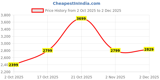 myntra.com Libas Women Embroidered A-Line Maxi Ethnic Dress With Dupatta libas Price History Graph from 2 Oct 2025 to 2 Dec 2025