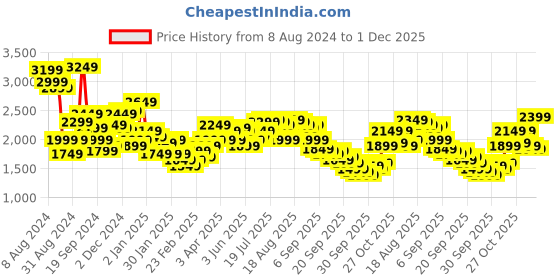 myntra.com Libas Women Embroidered Mirror Work Pure Cotton Kurta With Trousers & Dupatta libas Price History Graph from 8 Aug 2024 to 1 Dec 2025