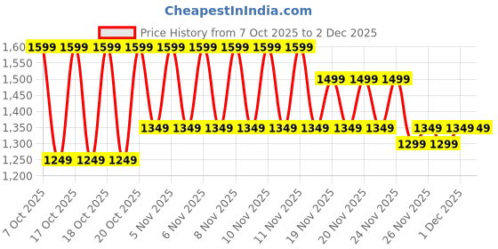 myntra.com Libas Women Embroidered Regular Kurta with Palazzos libas Price History Graph from 7 Oct 2025 to 2 Dec 2025