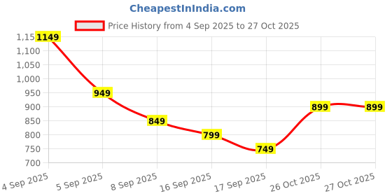 myntra.com Libas Women Embroidered Regular Mirror Work Kurta with Palazzos & With Dupatta libas Price History Graph from 4 Sep 2025 to 27 Oct 2025