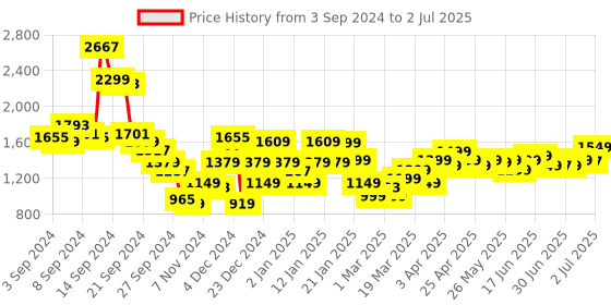 myntra.com Libas Women Embroidered Regular Sequinned Kurta with Palazzos & With Dupatta libas Price History Graph from 3 Sep 2024 to 2 Jul 2025
