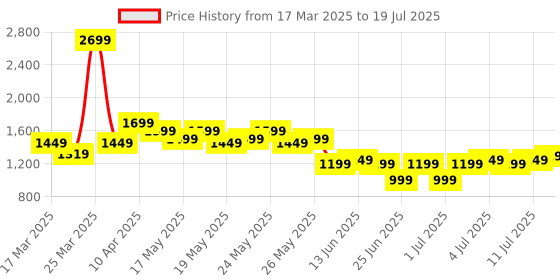 myntra.com gerua by libas Libas Women Embroidered Regular Sequinned Kurta with Trousers & With Dupatta gerua by libas Price History Graph from 17 Mar 2025 to 11 Jul 2025