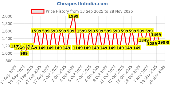 myntra.com Libas Women Embroidered Regular Thread Work Kurta with Palazzos libas Price History Graph from 13 Sep 2025 to 27 Nov 2025