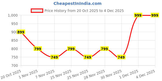 myntra.com Libas Women Embroidered Yoke Design Thread Work Kurti libas Price History Graph from 20 Oct 2025 to 1 Dec 2025