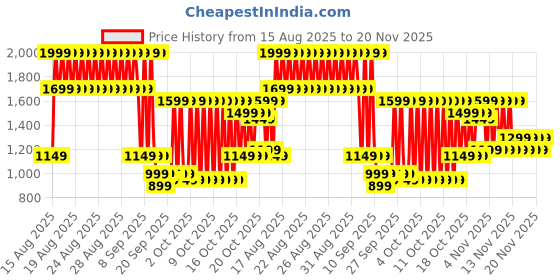 myntra.com Libas Women Ethnic Motif Yoke Design Sequinned Kurta with Trousers libas Price History Graph from 15 Aug 2025 to 19 Nov 2025