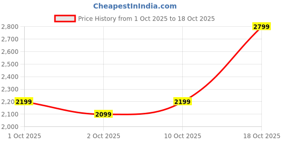 myntra.com Libas Women Ethnic Motifs Embroidered A-Line Maxi Dress With Dupatta libas Price History Graph from 1 Oct 2025 to 18 Oct 2025