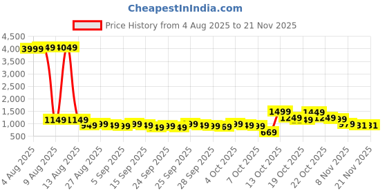 myntra.com Libas Women Ethnic Motifs Embroidered Kurta with Palazzo & Dupatta libas Price History Graph from 4 Aug 2025 to 18 Nov 2025