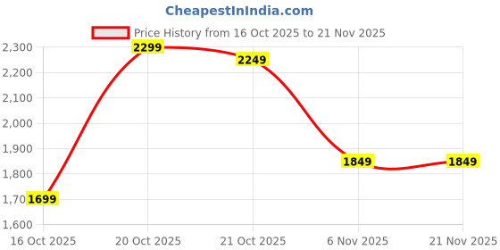 myntra.com Libas Women Ethnic Motifs Embroidered Kurta with Trouser & Dupatta libas Price History Graph from 16 Oct 2025 to 19 Nov 2025
