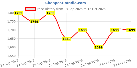 myntra.com Libas Women Ethnic Motifs Embroidered Kurta with Trousers & Dupatta libas Price History Graph from 13 Sep 2025 to 12 Oct 2025